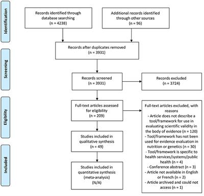 A Systematic Review and Recommendations Around Frameworks for Evaluating Scientific Validity in Nutritional Genomics